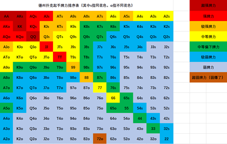 起手牌选得宽就能赢？高手靠“少而精”赢走你的筹码